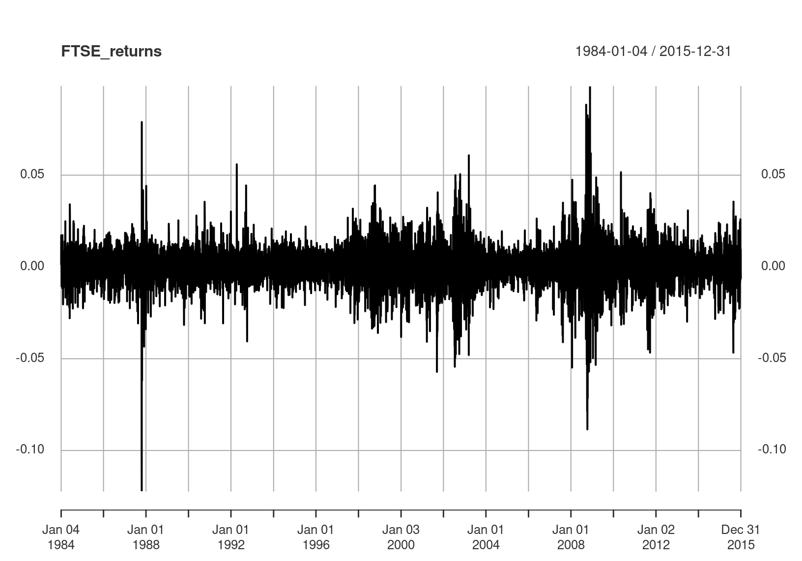 Returns of the FTSE index.