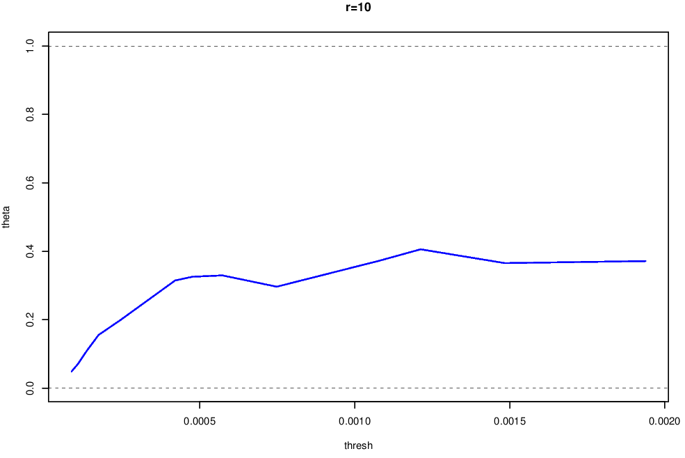 Extremal Index of the squared returnes for the FTSE 100 data, estimated using the runs method with $m=10$.