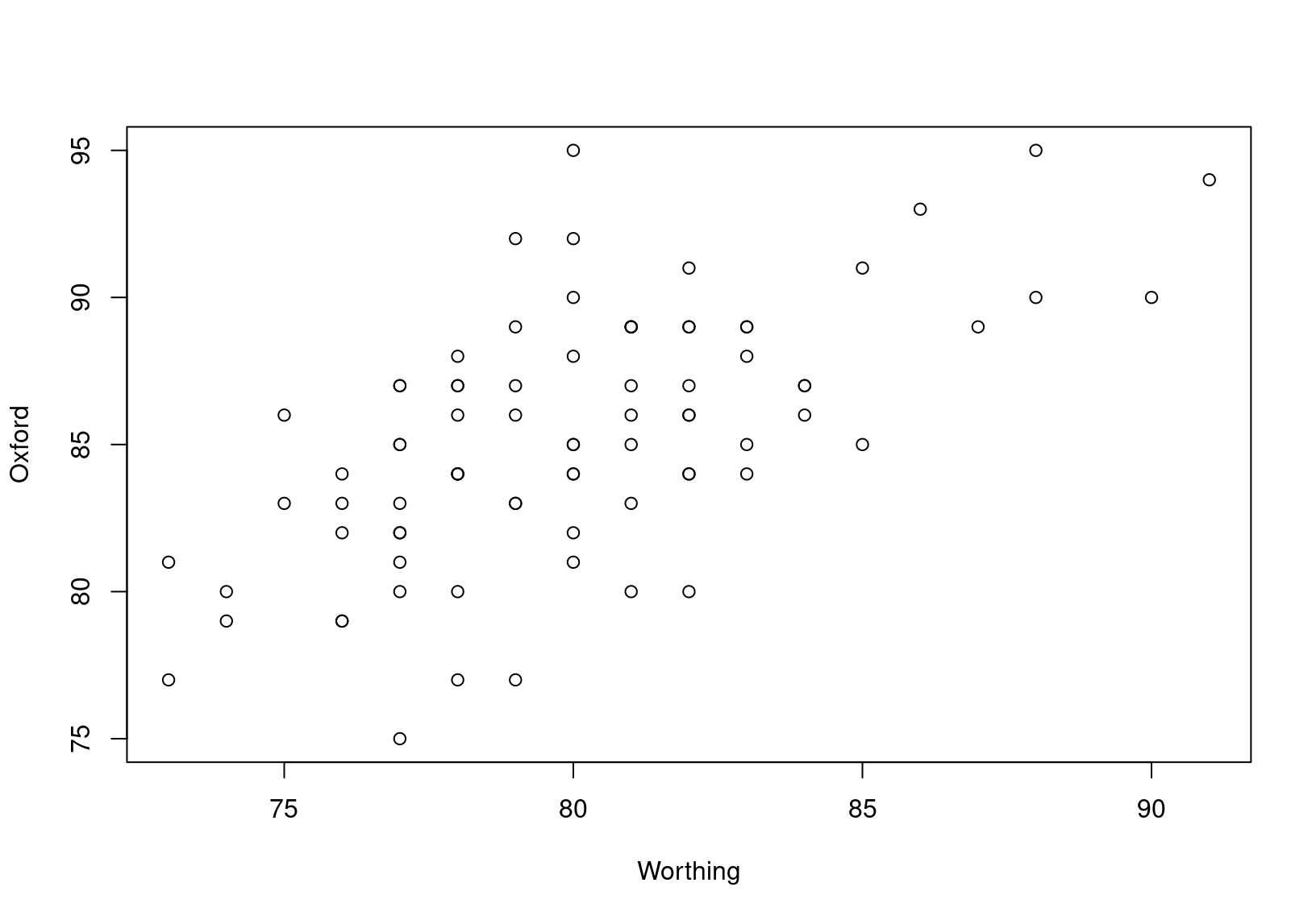 Annual maximum temperatures at Oxford and Worthing.