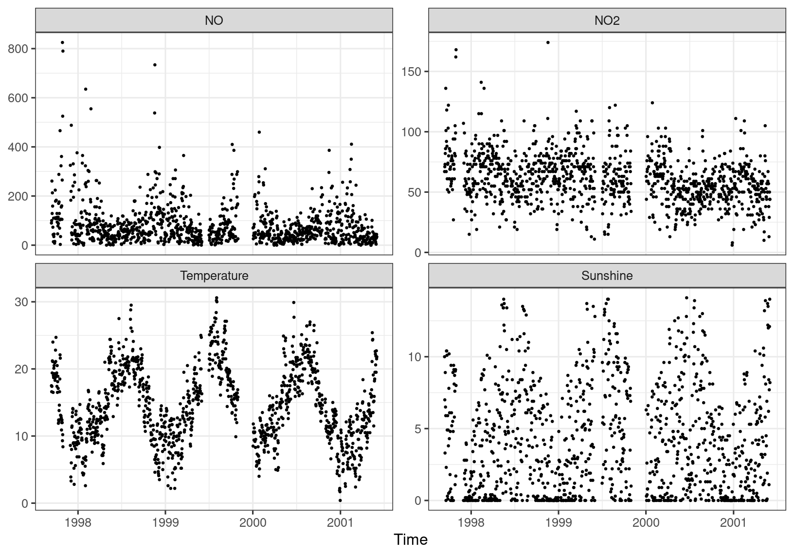 Ozone covariates.