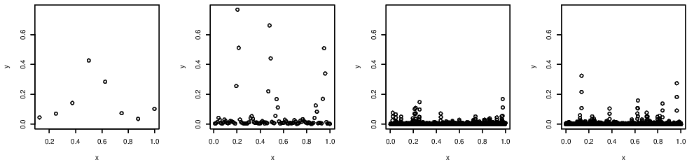 Point process $P_n$ representation of the moving maxima process for $n=10,100,1000,10000$.