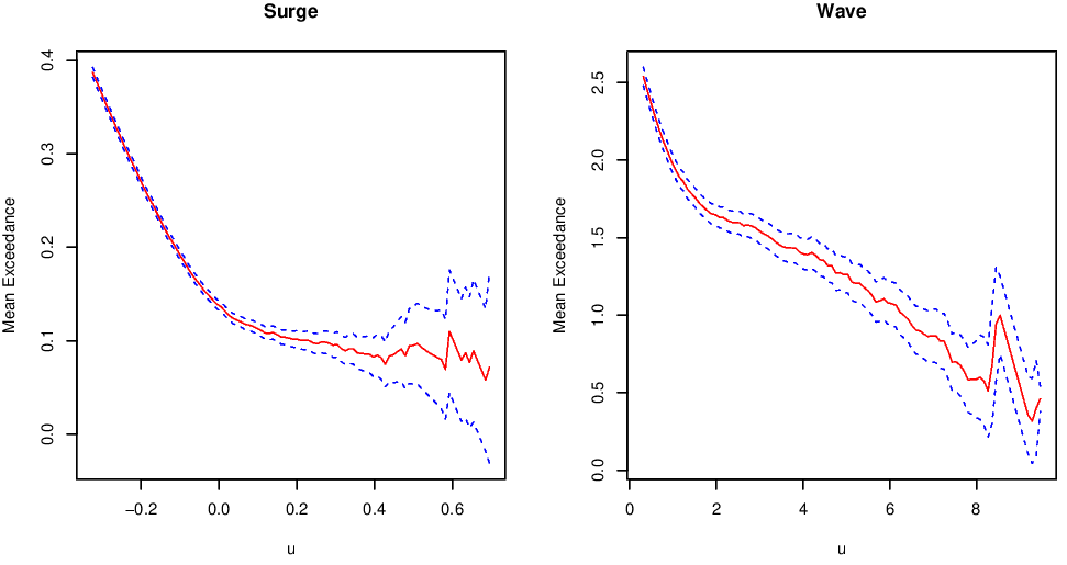 Mean excess plots for the Newlyn surge and wave data sets.