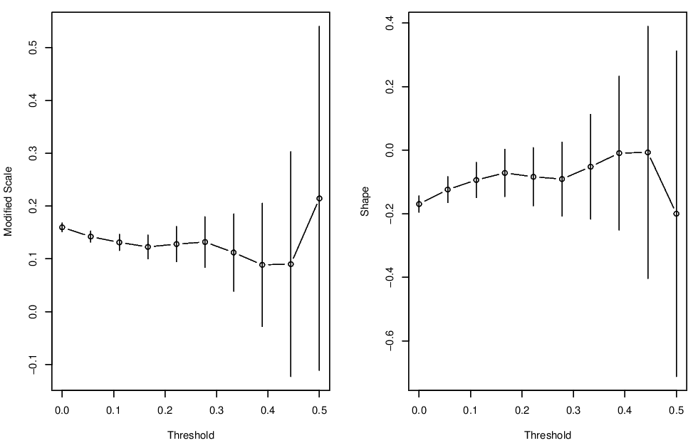 Parameter stability plots for the Newlyn surge variable.