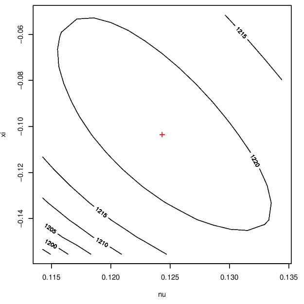 Log-likelihood surfaces for the GP parameter for Newlyn surge (left) and wave (right) data.