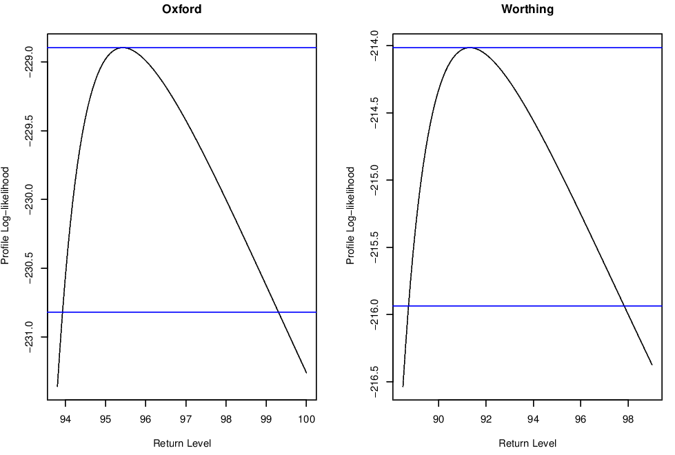 Profile log-likelihoods for the 200-year return level of the annual maxima for the Oxford and Worthing temperature datasets.