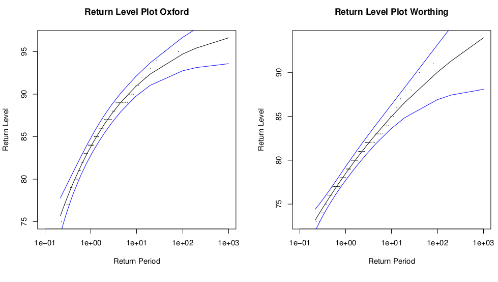 Annual maximum return levels for the Oxford and Worthing temperature data sets.