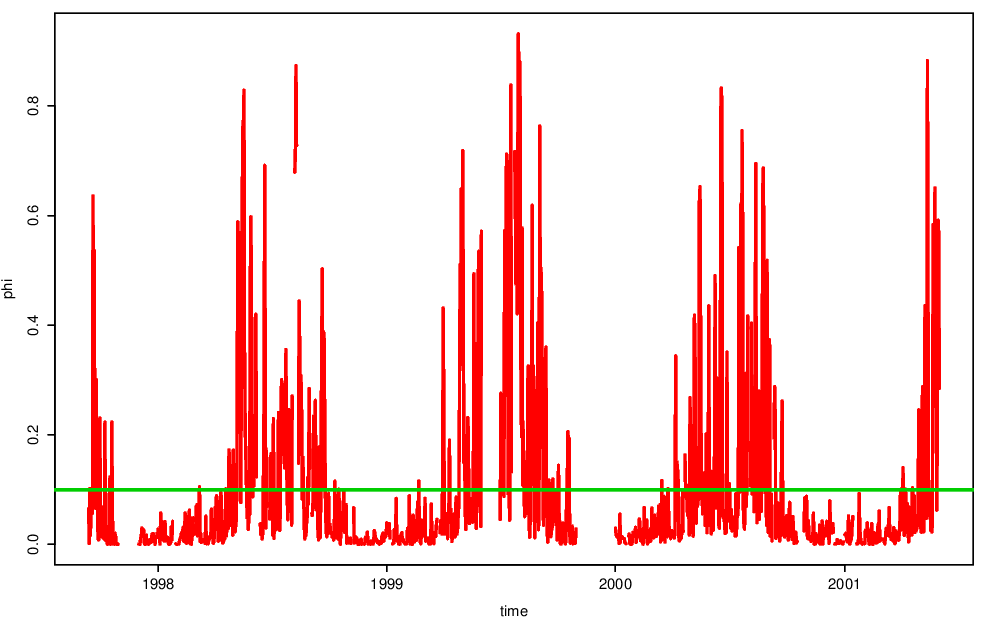 Rate parameters for the pre-processing and existing methods for modelling threshold exceedances.